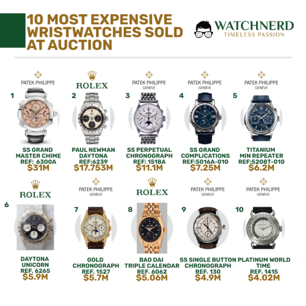 Most Expensive Watches Sold At Auction MrWatchMaster